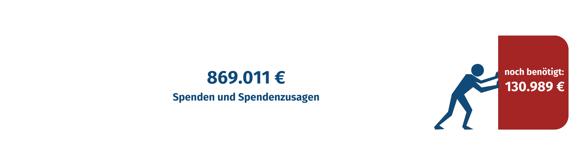 24_11_Spendenstand TDZ Landingpage (Spendenbarometer) Das Spendenbarometer zeigt an, dass bereits 869.011 € an Spenden und Spendenzusagen eingegangen sind und noch 130.989 € benötigt werden.
